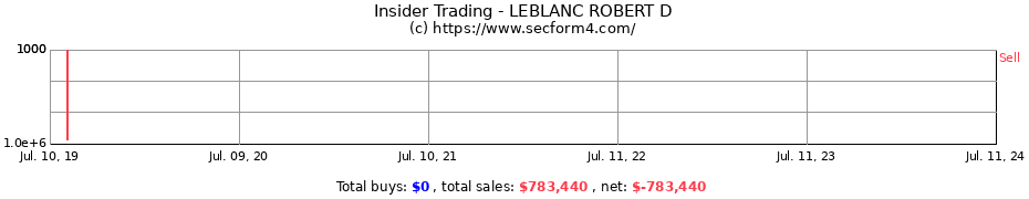 Insider Trading Transactions for LEBLANC ROBERT D