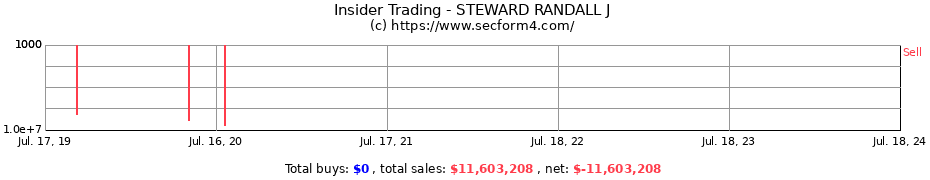 Insider Trading Transactions for STEWARD RANDALL J