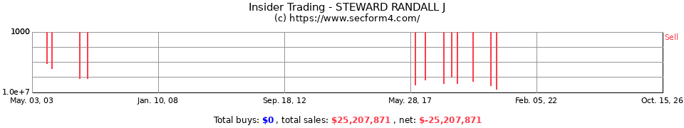 Insider Trading Transactions for Steward Randall J