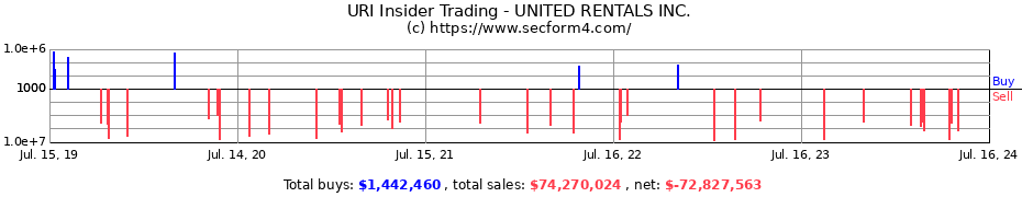 Insider Trading Transactions for UNITED RENTALS INC.