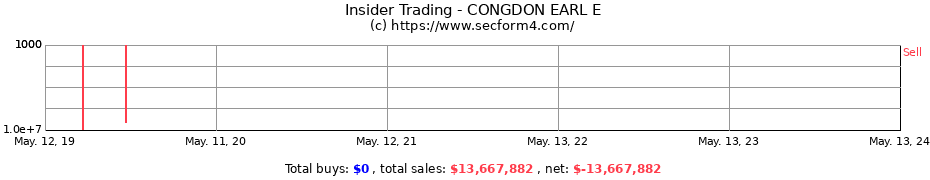 Insider Trading Transactions for CONGDON EARL E