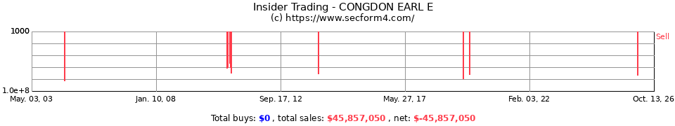 Insider Trading Transactions for Congdon Earl E