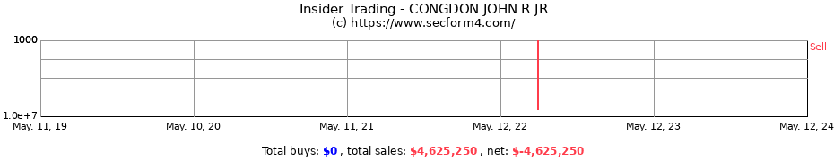 Insider Trading Transactions for CONGDON JOHN R JR