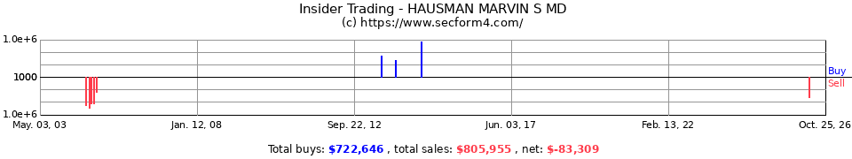 Insider Trading Transactions for Hausman Marvin S MD