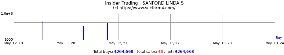 Insider Trading Transactions for SANFORD LINDA S