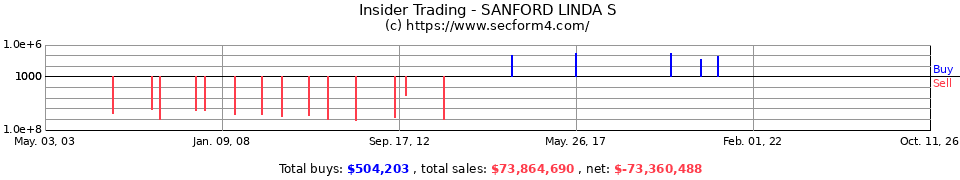 Insider Trading Transactions for Sanford Linda S