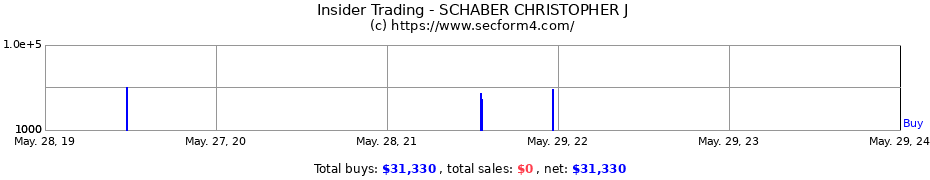 Insider Trading Transactions for SCHABER CHRISTOPHER J