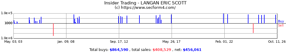 Insider Trading Transactions for Langan Eric Scott