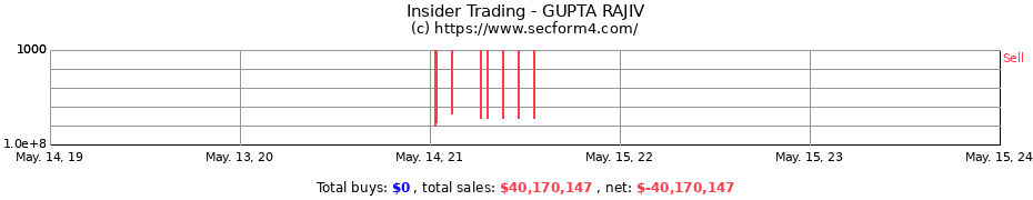 Insider Trading Transactions for GUPTA RAJIV