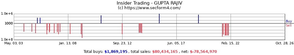 Insider Trading Transactions for Gupta Rajiv