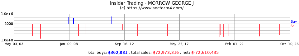 Insider Trading Transactions for Morrow George J
