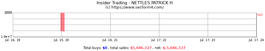 Insider Trading Transactions for NETTLES PATRICK H