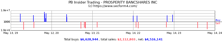 Insider Trading Transactions for PROSPERITY BANCSHARES INC