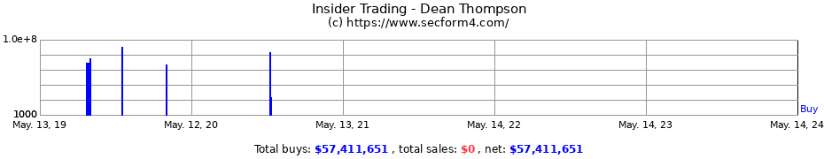 Insider Trading Transactions for Dean Thompson