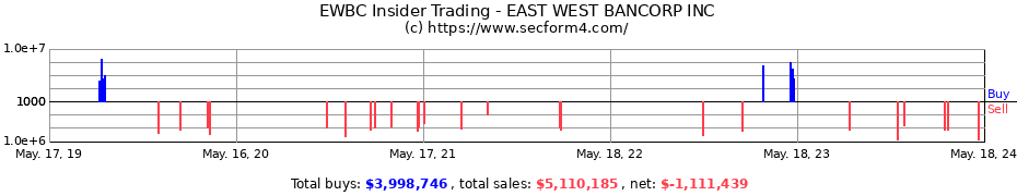 Insider Trading Transactions for EAST WEST BANCORP INC
