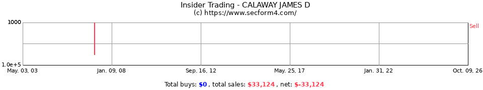 Insider Trading Transactions for Calaway James D