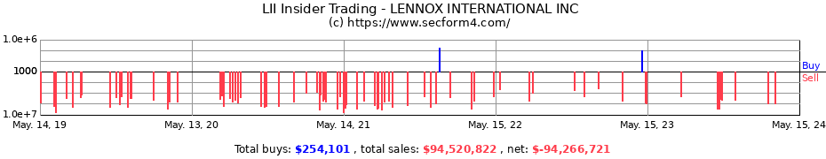 Insider Trading Transactions for LENNOX INTERNATIONAL INC
