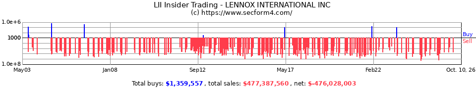 LII Insider Trading Transactions for Lennox International Inc.