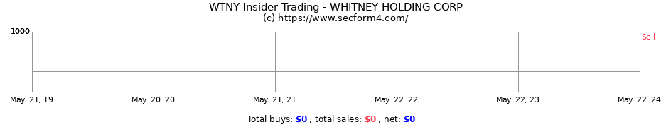 Insider Trading Transactions for WHITNEY HOLDING CORP