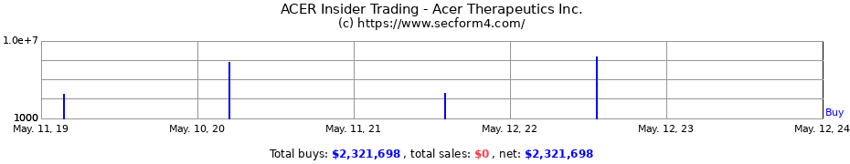 Insider Trading Transactions for Acer Therapeutics Inc.