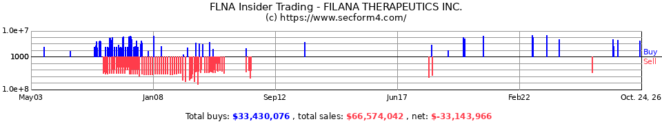 PTIE Insider Trading Transactions for Pain Therapeutics Inc.
