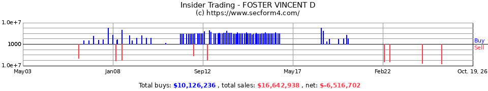 Insider Trading Transactions for Foster Vincent D