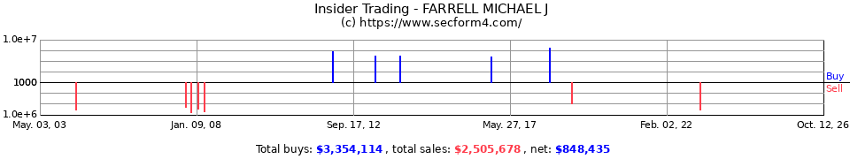 Insider Trading Transactions for Farrell Michael J
