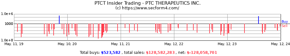 Insider Trading Transactions for PTC THERAPEUTICS INC.