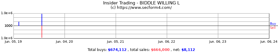 Insider Trading Transactions for BIDDLE WILLING L