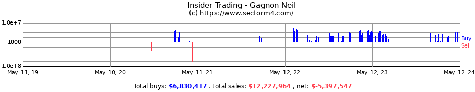 Insider Trading Transactions for Gagnon Neil