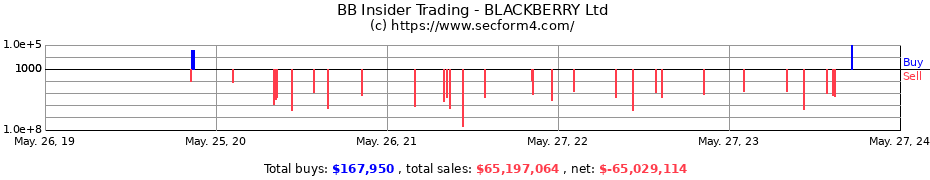 Insider Trading Transactions for BLACKBERRY Ltd