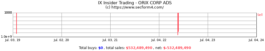 Insider Trading Transactions for ORIX Corp