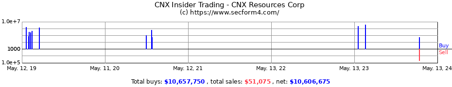 Insider Trading Transactions for CNX Resources Corp