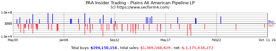 PAA Insider Trading Transactions for Plains All American Pipeline L