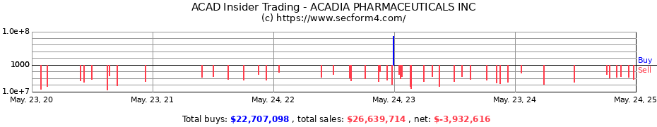 Insider Trading Transactions for ACADIA PHARMACEUTICALS INC