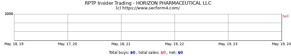 Insider Trading Transactions for HORIZON PHARMACEUTICAL LLC