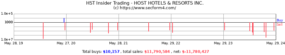 Insider Trading Transactions for HOST HOTELS & RESORTS INC.