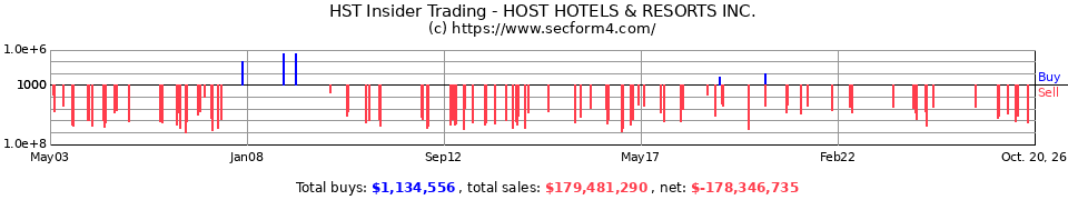 HST Insider Trading Transactions for Host Hotels & Resorts Inc.