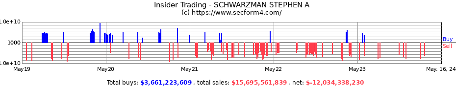 Insider Trading Transactions for SCHWARZMAN STEPHEN A