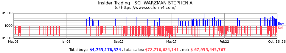 Insider Trading Transactions for Schwarzman Stephen A