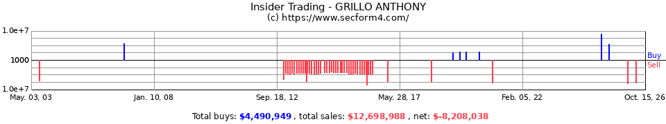 Insider Trading Transactions for Grillo Anthony