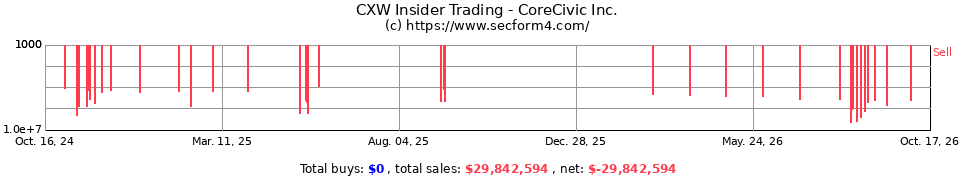 CXW Insider Trading Transactions for Corrections Corporation of Ame