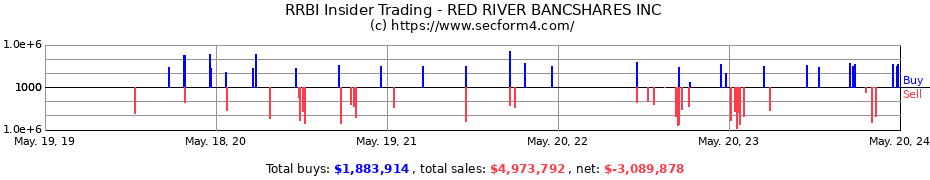 Insider Trading Transactions for RED RIVER BANCSHARES INC