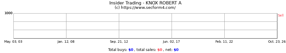 Insider Trading Transactions for Knox Robert A
