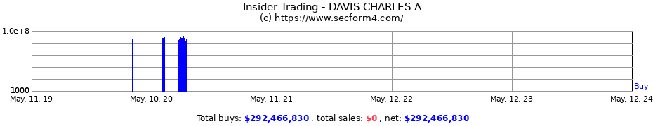 Insider Trading Transactions for DAVIS CHARLES A
