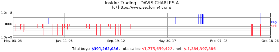 Insider Trading Transactions for Davis Charles A