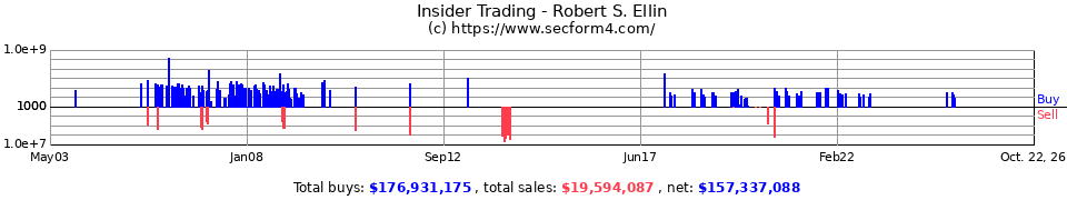 Insider Trading Transactions for Ellin Robert S
