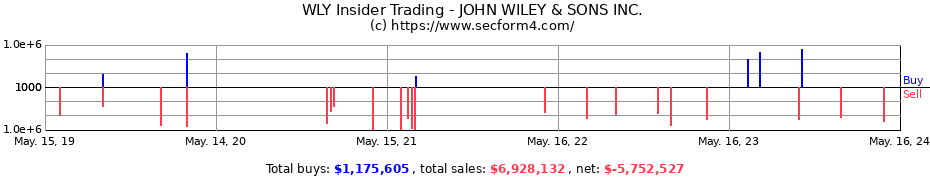 Insider Trading Transactions for JOHN WILEY & SONS INC.