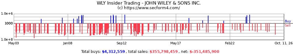 JW-A Insider Trading Transactions for John Wiley & Sons Inc.