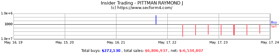 Insider Trading Transactions for PITTMAN RAYMOND J